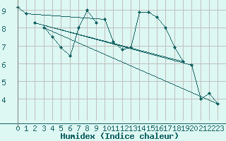 Courbe de l'humidex pour Osterfeld