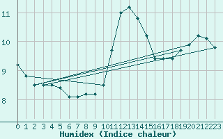 Courbe de l'humidex pour Pribyslav