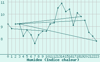 Courbe de l'humidex pour Epinal (88)