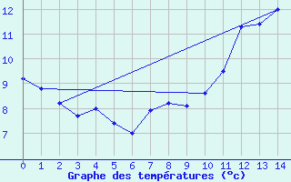 Courbe de tempratures pour Western Head, N. S.