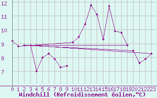 Courbe du refroidissement olien pour Brianon (05)