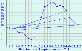 Courbe de tempratures pour Corsept (44)