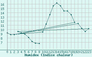 Courbe de l'humidex pour Lannion (22)