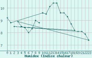 Courbe de l'humidex pour Chivenor