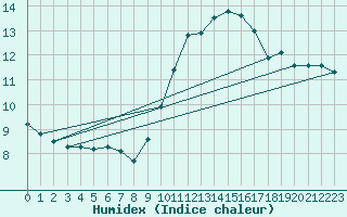 Courbe de l'humidex pour Montredon des Corbires (11)