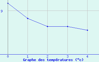 Courbe de tempratures pour Serre-Nerpol (38)