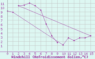 Courbe du refroidissement olien pour Bettles, Bettles Airport
