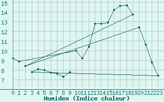 Courbe de l'humidex pour Lhospitalet (46)