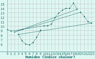 Courbe de l'humidex pour Saffr (44)