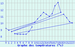 Courbe de tempratures pour Xonrupt-Longemer (88)