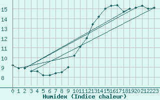 Courbe de l'humidex pour Limoges (87)