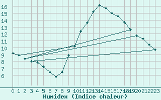 Courbe de l'humidex pour Istres (13)