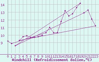 Courbe du refroidissement olien pour Lamballe (22)