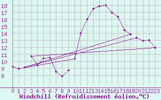 Courbe du refroidissement olien pour Bziers Cap d