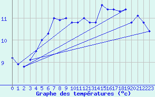 Courbe de tempratures pour Le Talut - Belle-Ile (56)