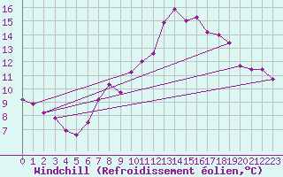 Courbe du refroidissement olien pour Chaumont (Sw)