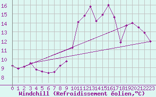 Courbe du refroidissement olien pour Ile Rousse (2B)