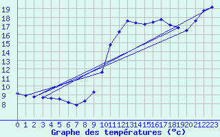 Courbe de tempratures pour Saclas (91)