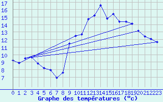 Courbe de tempratures pour Boulc (26)