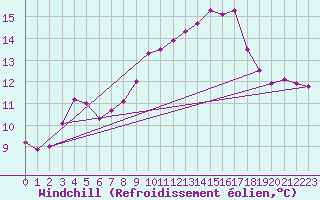 Courbe du refroidissement olien pour Champagne-sur-Seine (77)