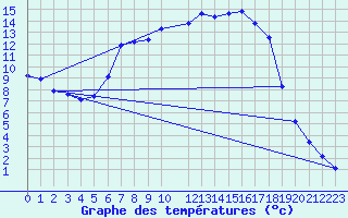 Courbe de tempratures pour Kvarn