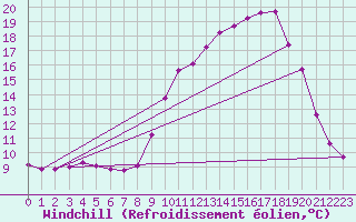 Courbe du refroidissement olien pour Puissalicon (34)