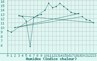 Courbe de l'humidex pour Adelboden