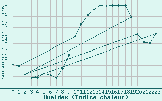 Courbe de l'humidex pour Orly (91)