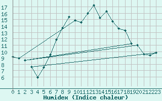 Courbe de l'humidex pour Vest-Torpa Ii