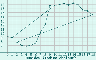 Courbe de l'humidex pour Villingen-Schwenning