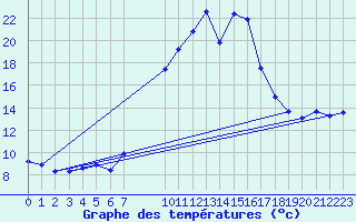 Courbe de tempratures pour Remich (Lu)