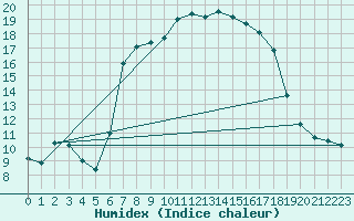 Courbe de l'humidex pour Schluechtern-Herolz