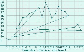 Courbe de l'humidex pour Sunne