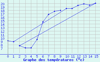 Courbe de tempratures pour Kristiansand / Kjevik