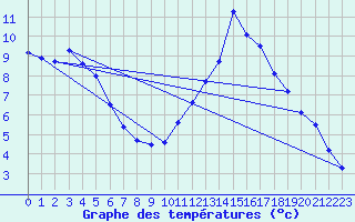 Courbe de tempratures pour Saint-Auban (04)