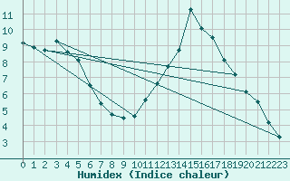 Courbe de l'humidex pour Saint-Auban (04)