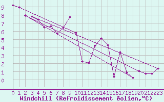 Courbe du refroidissement olien pour Metz (57)
