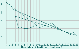 Courbe de l'humidex pour Boltenhagen