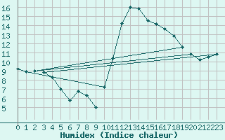 Courbe de l'humidex pour Samatan (32)