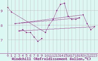 Courbe du refroidissement olien pour Ulm-Mhringen