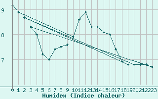 Courbe de l'humidex pour Langdon Bay