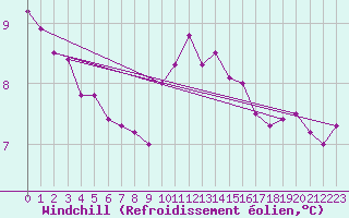 Courbe du refroidissement olien pour Cherbourg (50)