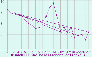 Courbe du refroidissement olien pour Mouilleron-le-Captif (85)