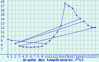 Courbe de tempratures pour Aniane (34)