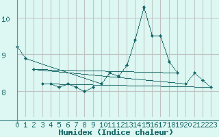 Courbe de l'humidex pour la bouée 62144