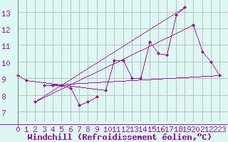 Courbe du refroidissement olien pour Mcon (71)