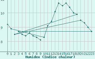 Courbe de l'humidex pour Toussus-le-Noble (78)