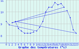 Courbe de tempratures pour Seichamps (54)