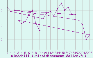 Courbe du refroidissement olien pour Metz-Nancy-Lorraine (57)