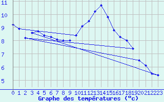 Courbe de tempratures pour Ernage (Be)